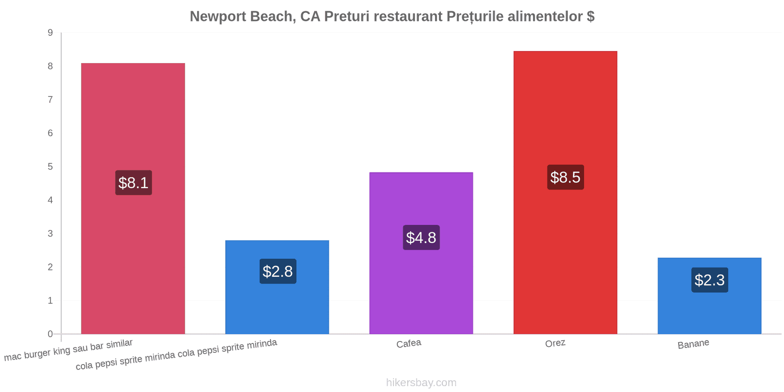 Newport Beach, CA schimbări de prețuri hikersbay.com