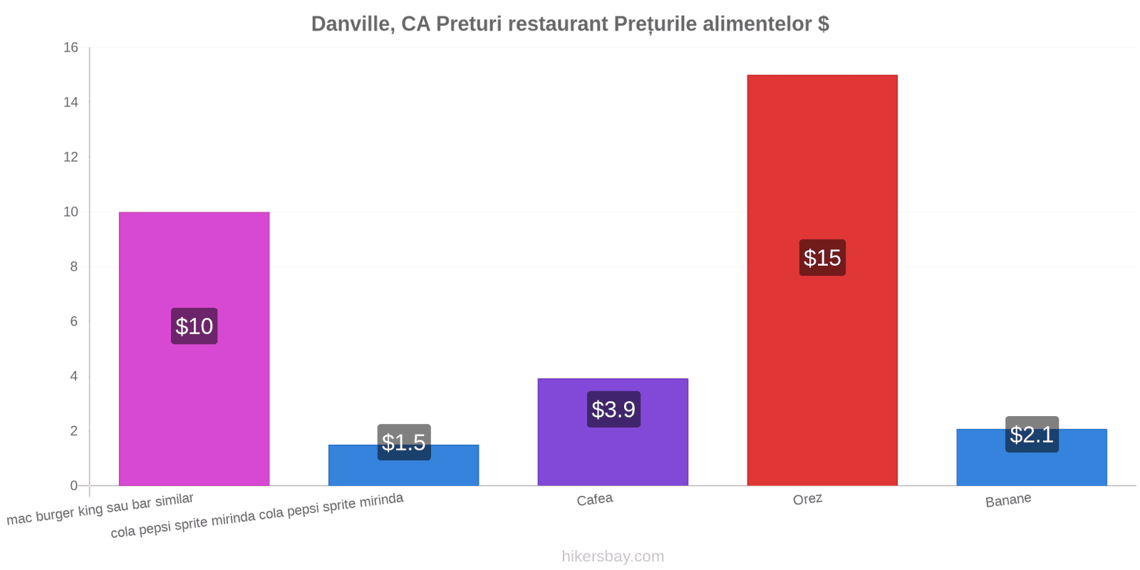 Danville, CA schimbări de prețuri hikersbay.com