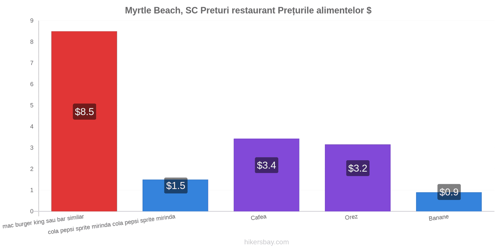 Myrtle Beach, SC schimbări de prețuri hikersbay.com