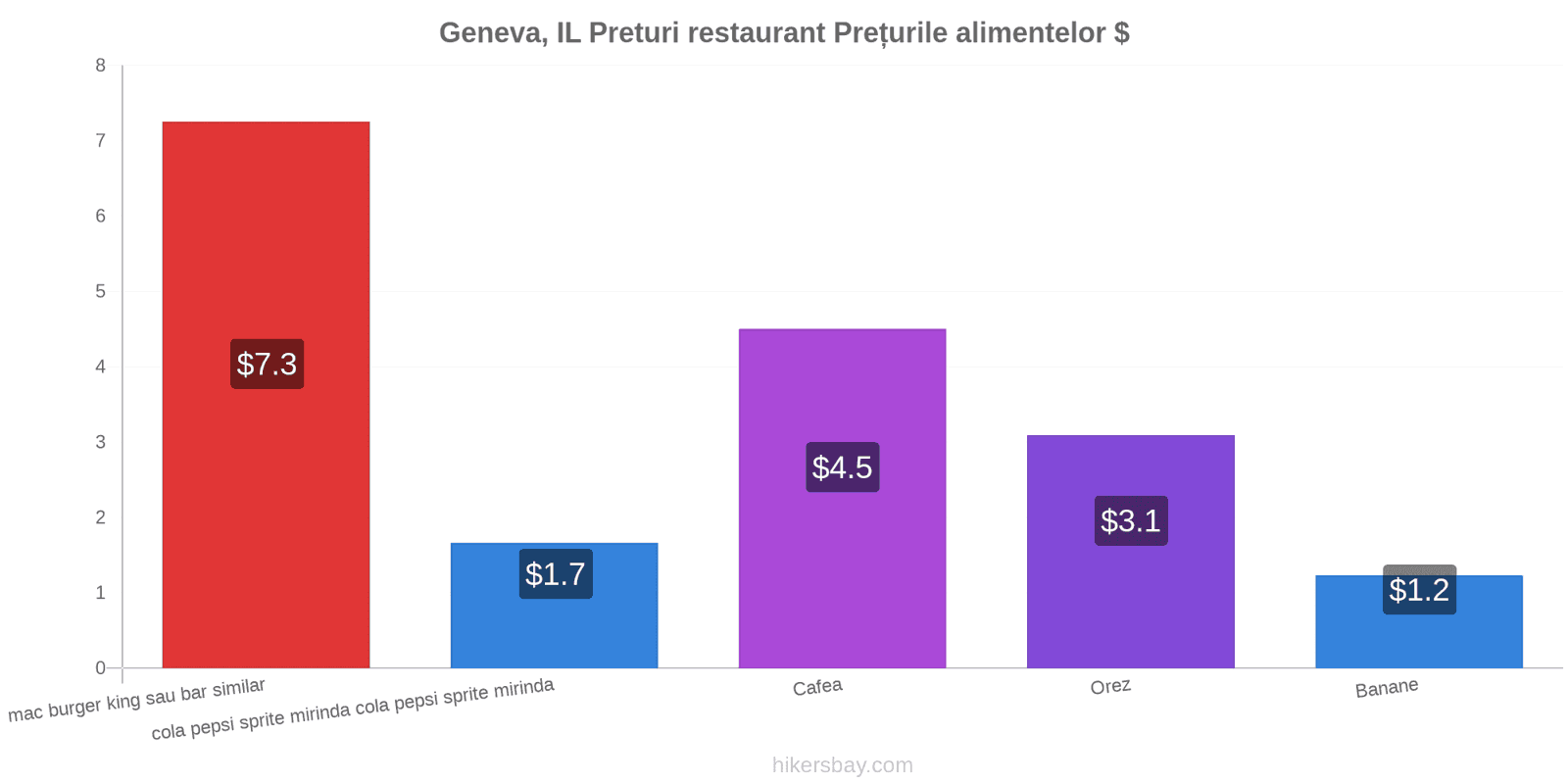 Geneva, IL schimbări de prețuri hikersbay.com