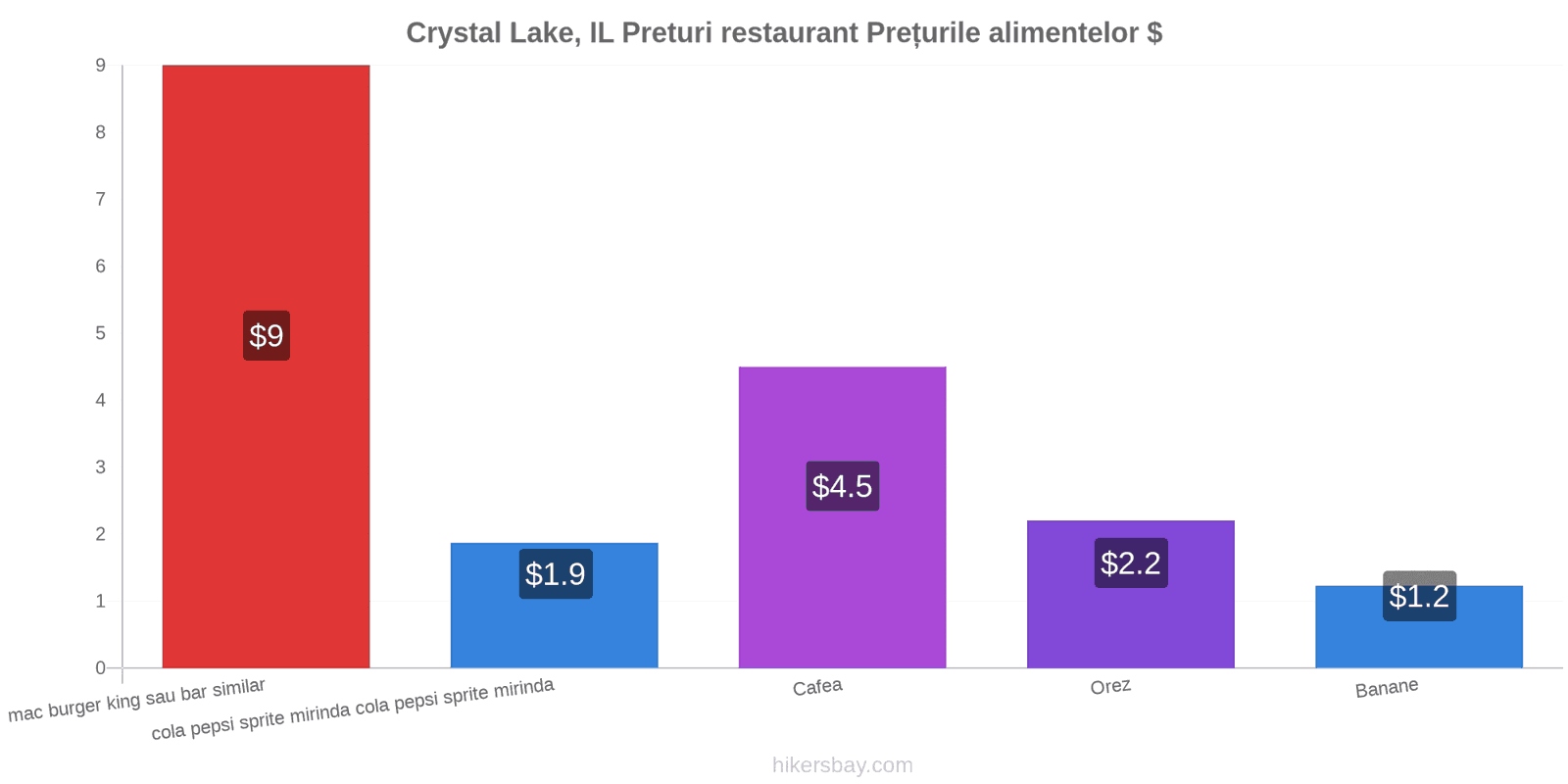 Crystal Lake, IL schimbări de prețuri hikersbay.com