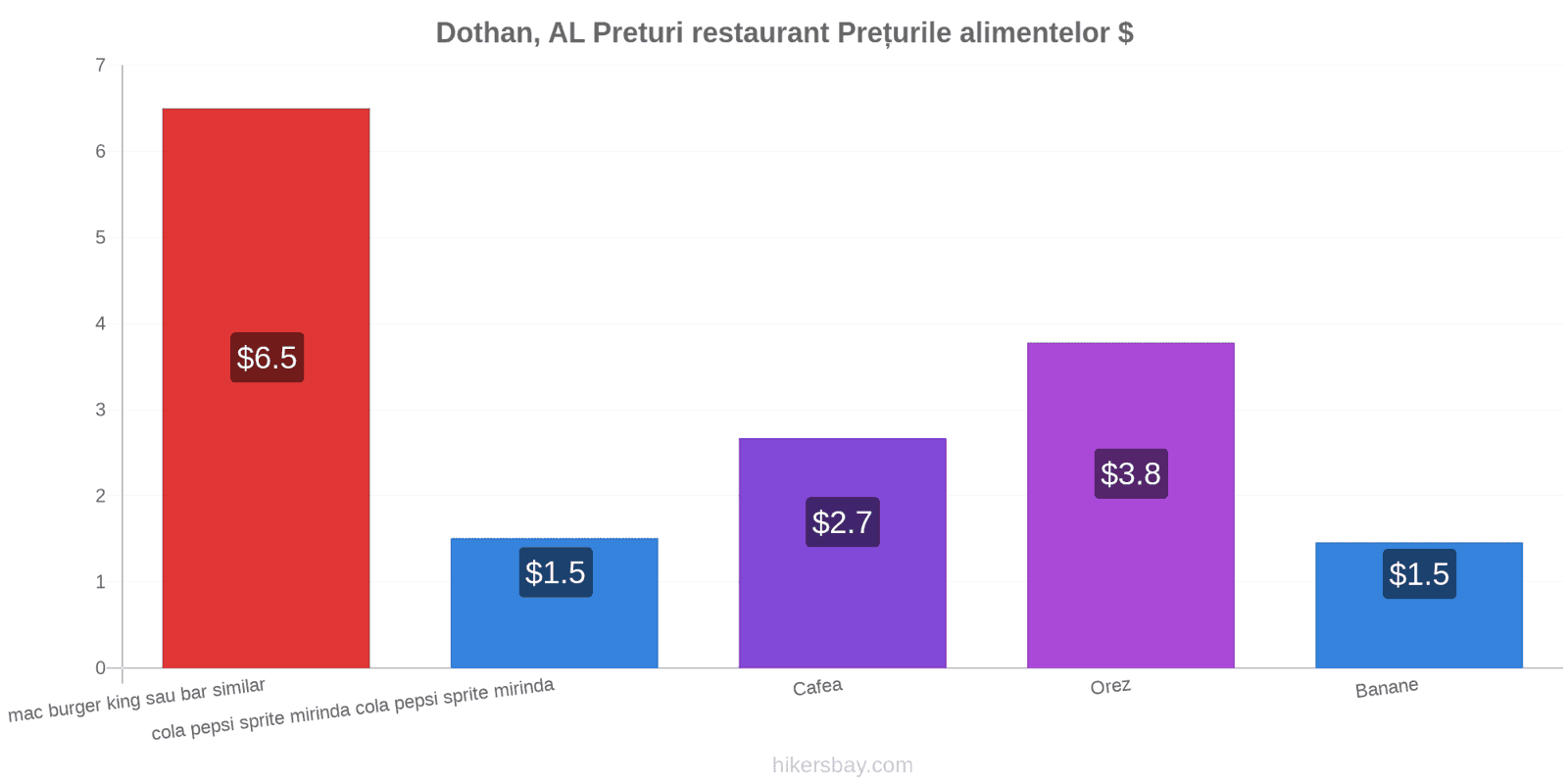 Dothan, AL schimbări de prețuri hikersbay.com