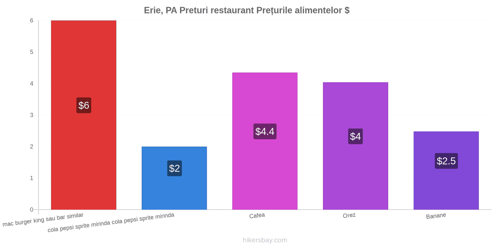 Erie, PA schimbări de prețuri hikersbay.com