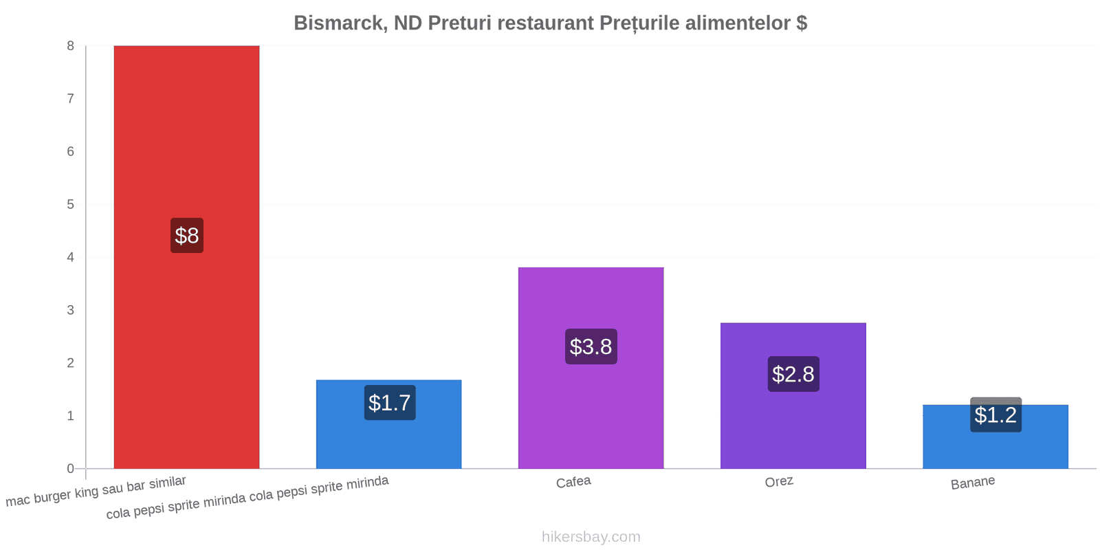 Bismarck, ND schimbări de prețuri hikersbay.com