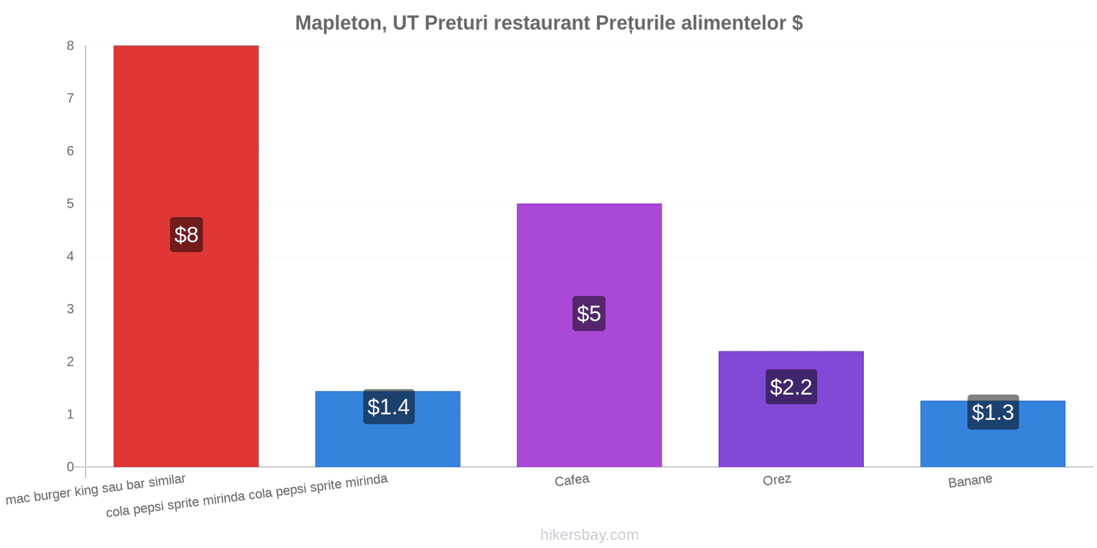 Mapleton, UT schimbări de prețuri hikersbay.com