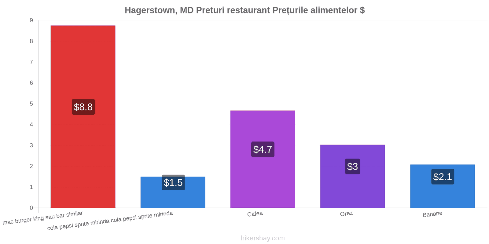 Hagerstown, MD schimbări de prețuri hikersbay.com