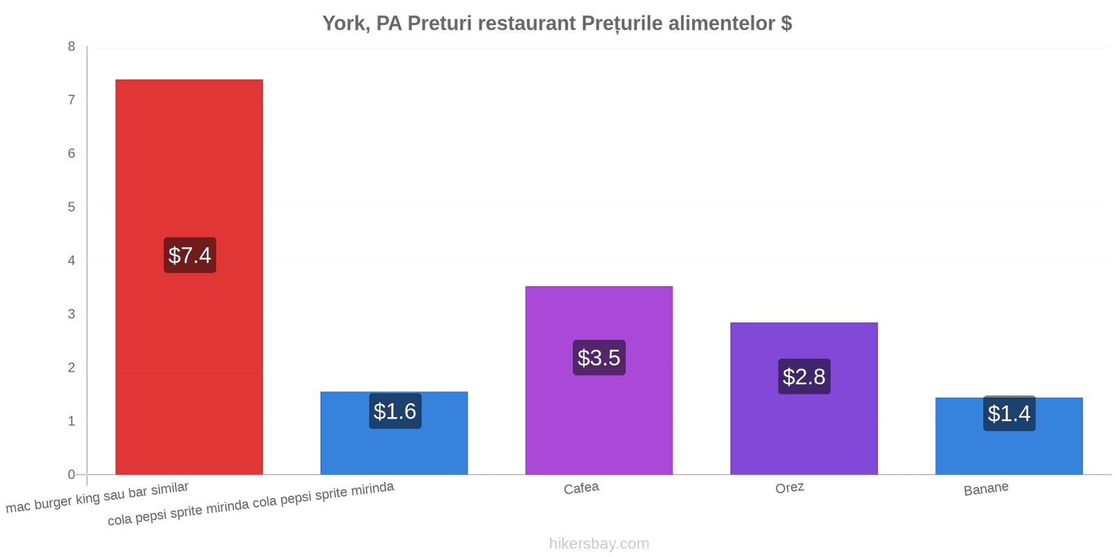 York, PA schimbări de prețuri hikersbay.com