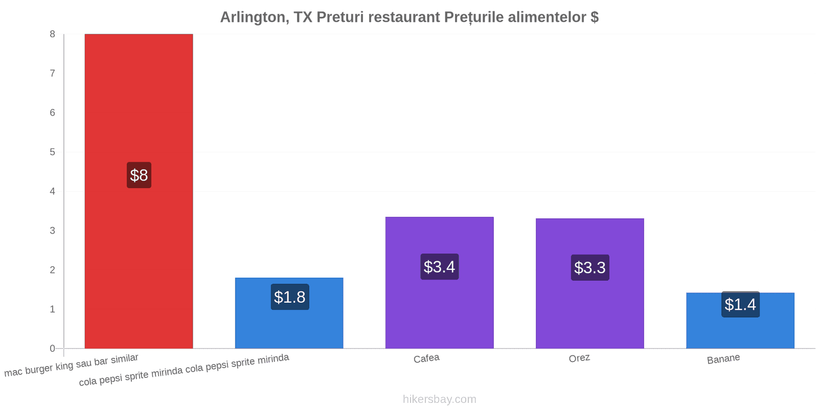 Arlington, TX schimbări de prețuri hikersbay.com