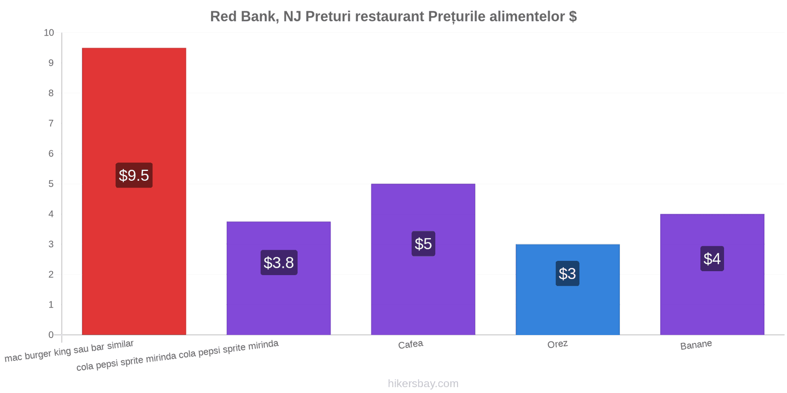 Red Bank, NJ schimbări de prețuri hikersbay.com