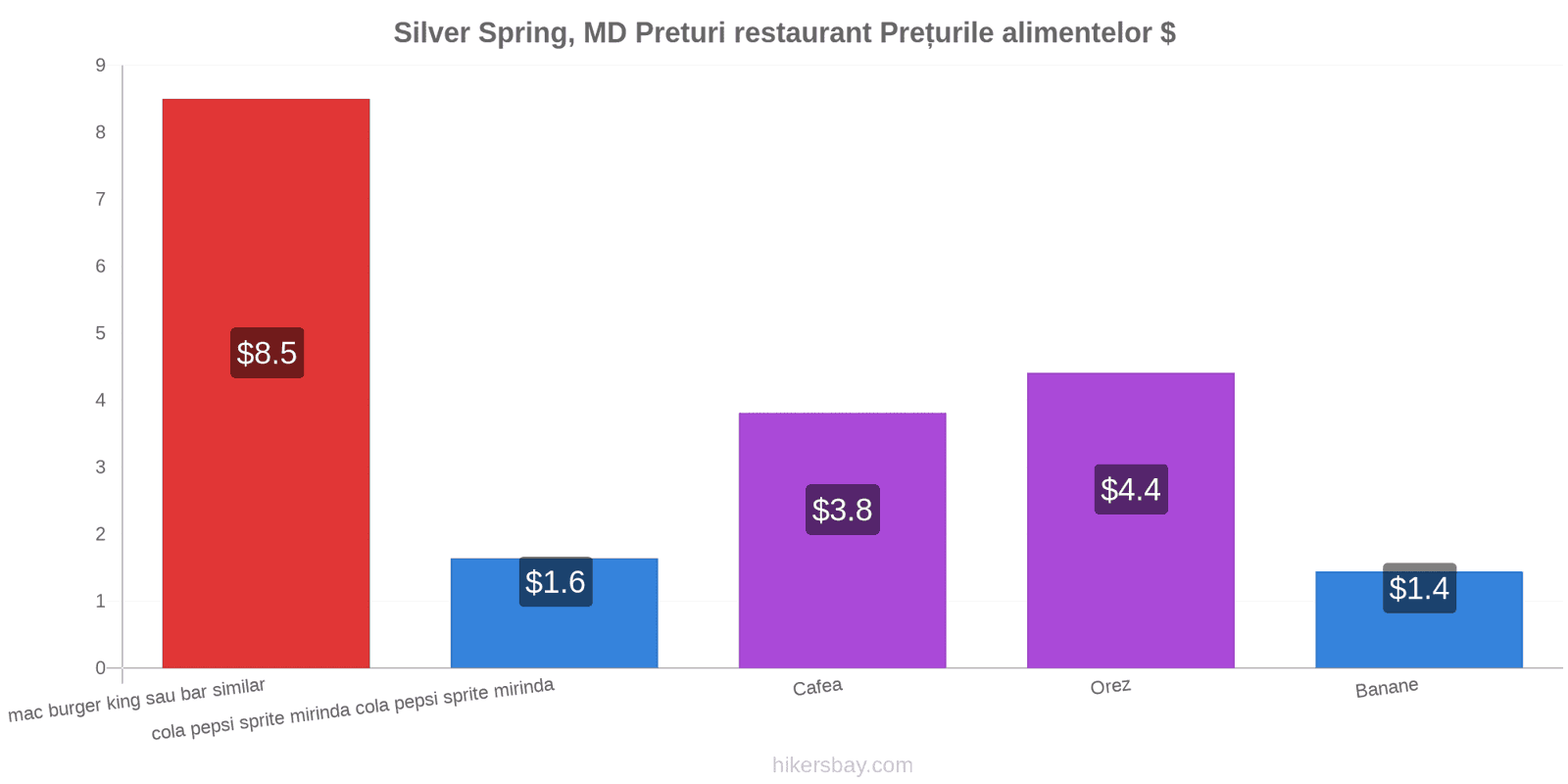 Silver Spring, MD schimbări de prețuri hikersbay.com