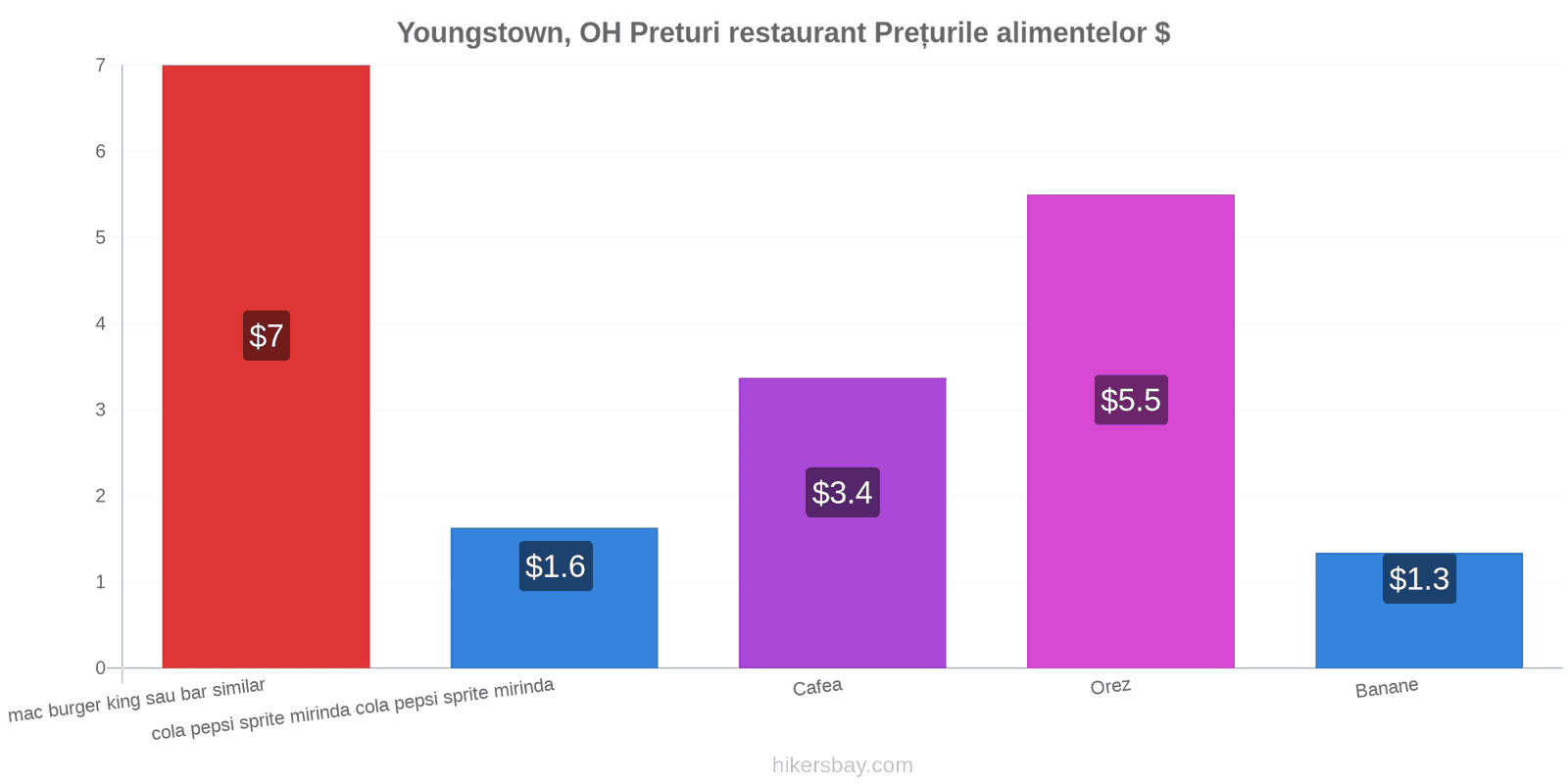 Youngstown, OH schimbări de prețuri hikersbay.com