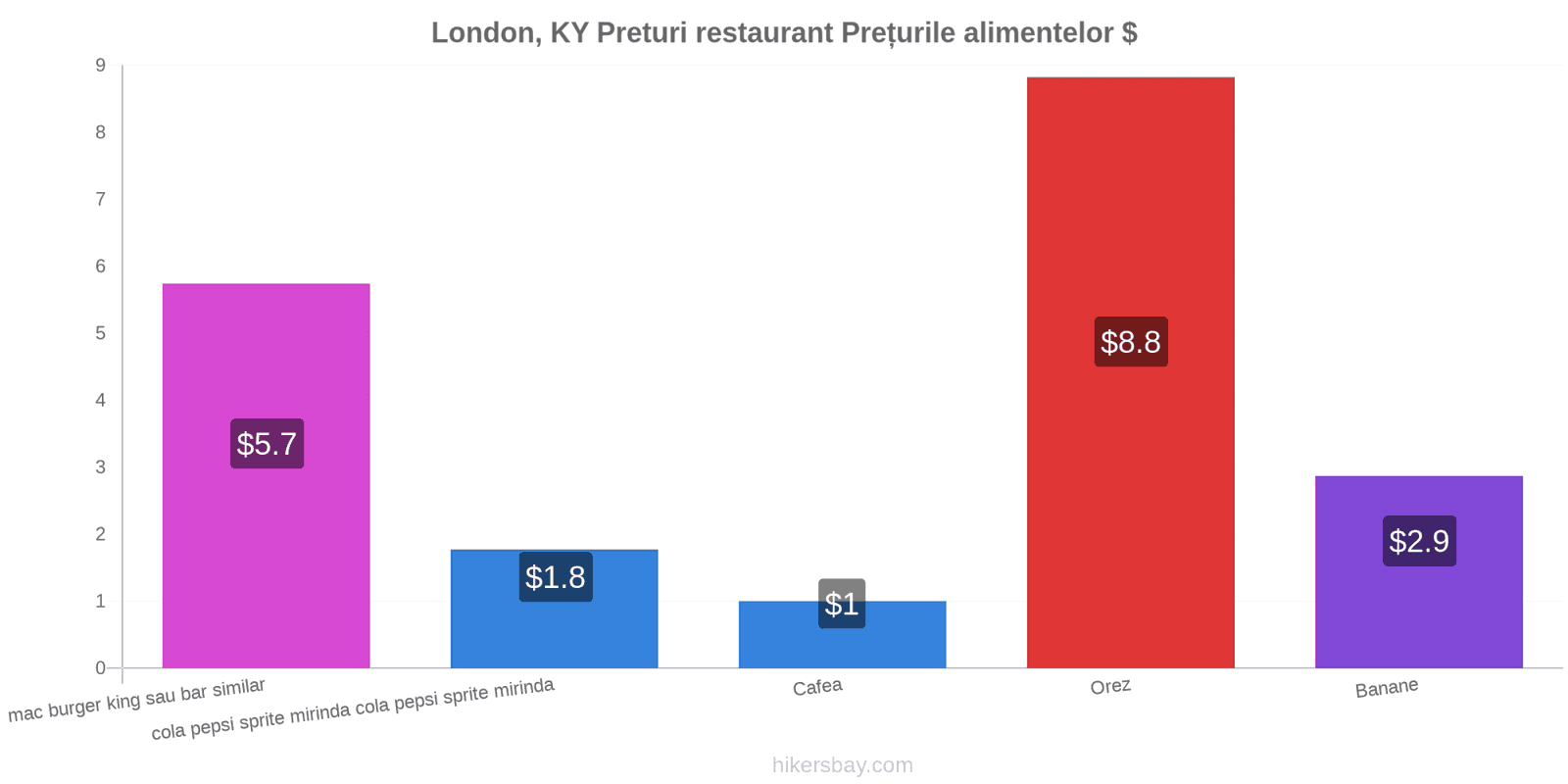 London, KY schimbări de prețuri hikersbay.com