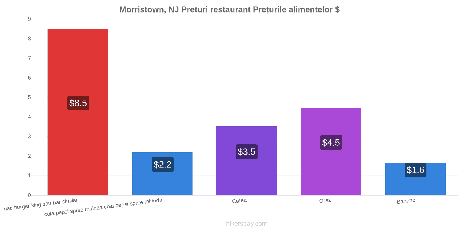 Morristown, NJ schimbări de prețuri hikersbay.com