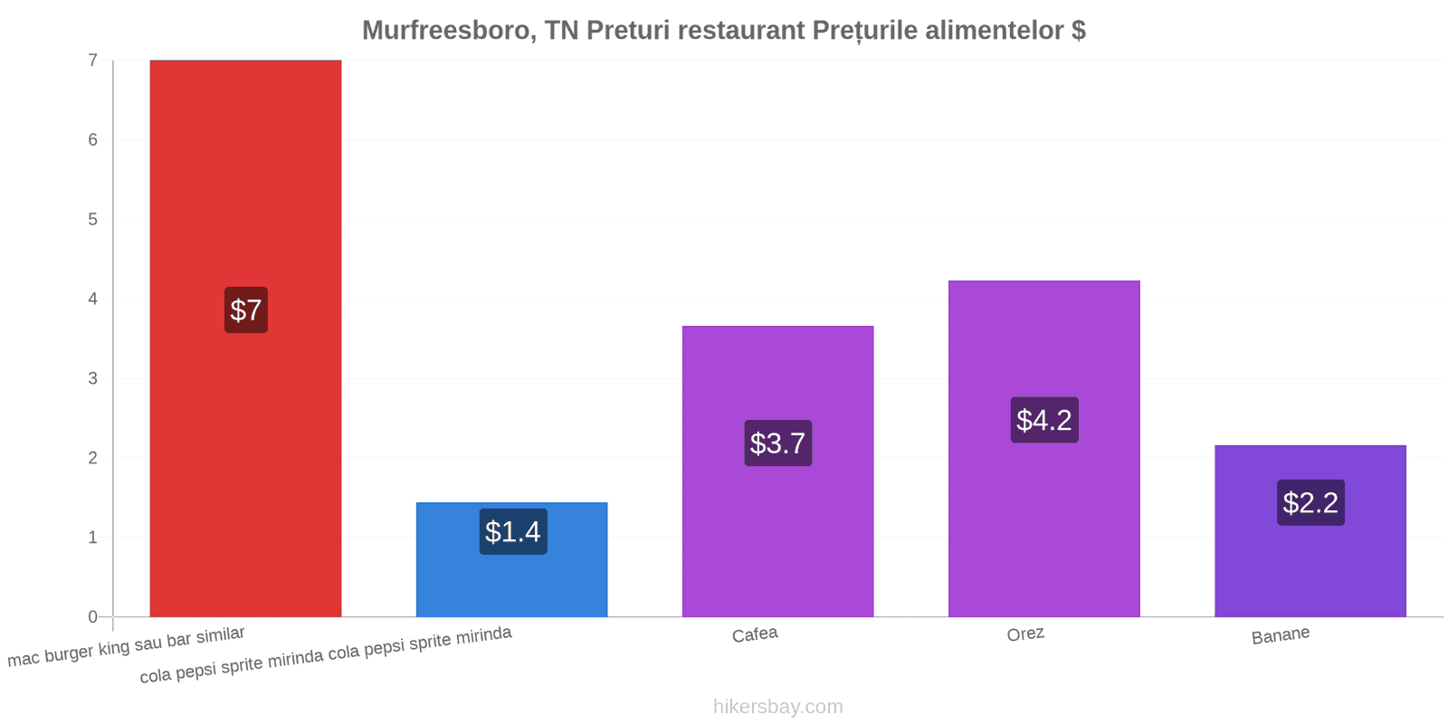 Murfreesboro, TN schimbări de prețuri hikersbay.com