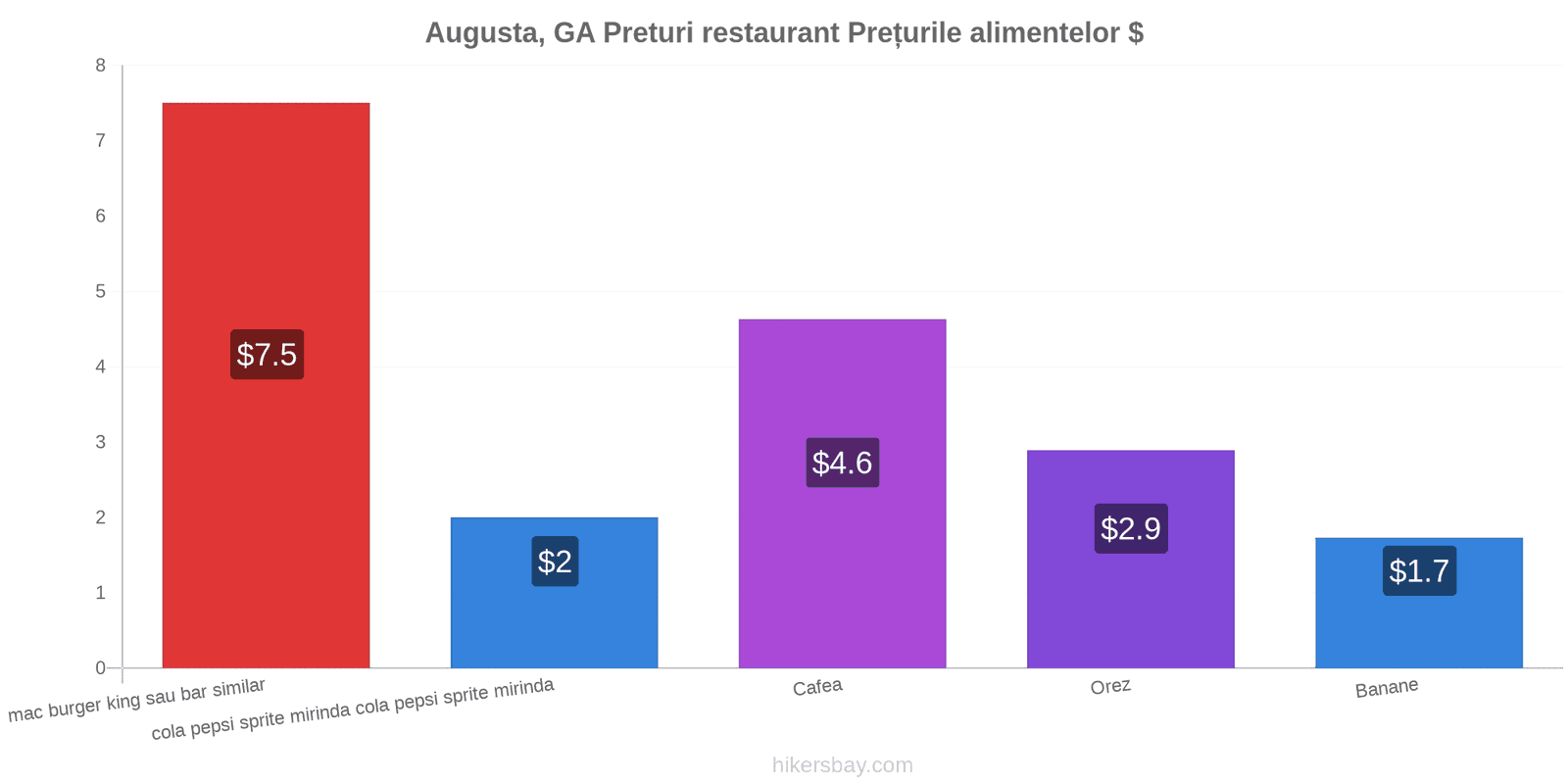 Augusta, GA schimbări de prețuri hikersbay.com