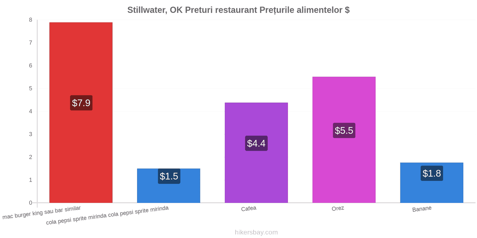 Stillwater, OK schimbări de prețuri hikersbay.com