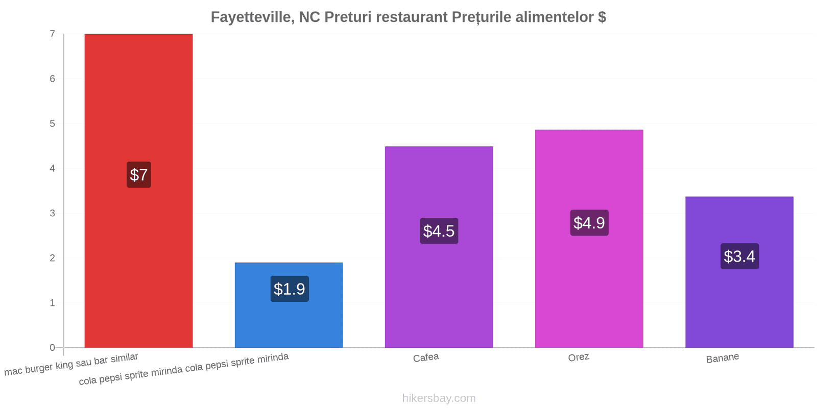 Fayetteville, NC schimbări de prețuri hikersbay.com