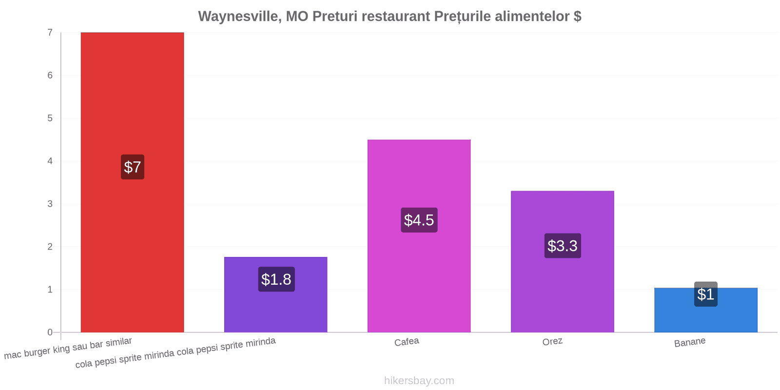 Waynesville, MO schimbări de prețuri hikersbay.com