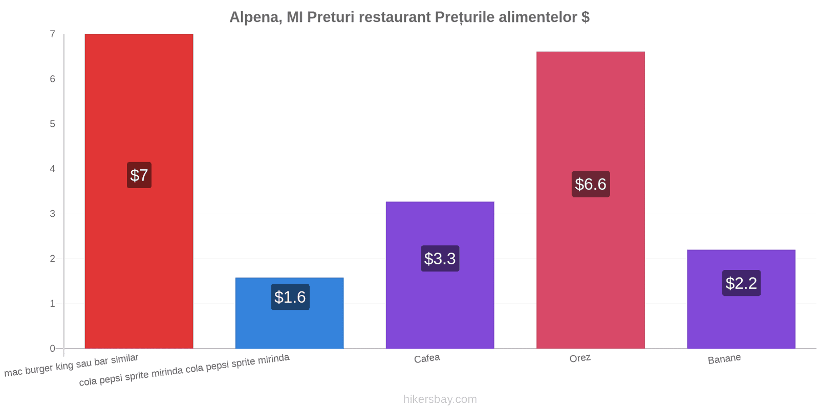 Alpena, MI schimbări de prețuri hikersbay.com