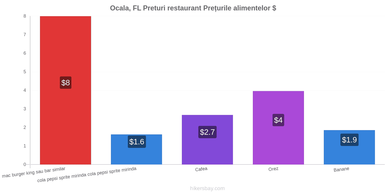 Ocala, FL schimbări de prețuri hikersbay.com