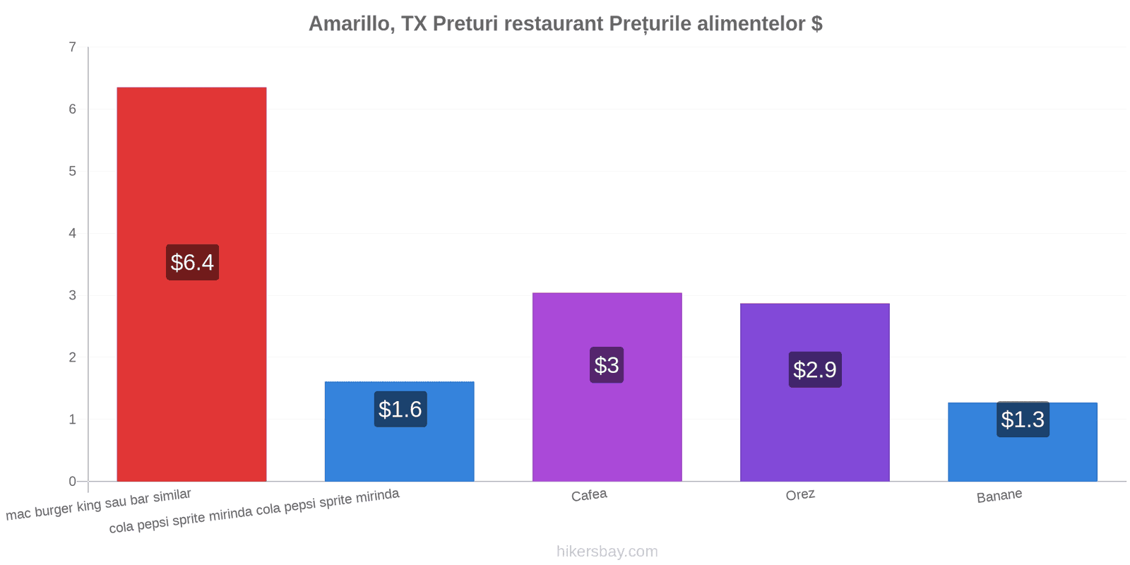 Amarillo, TX schimbări de prețuri hikersbay.com