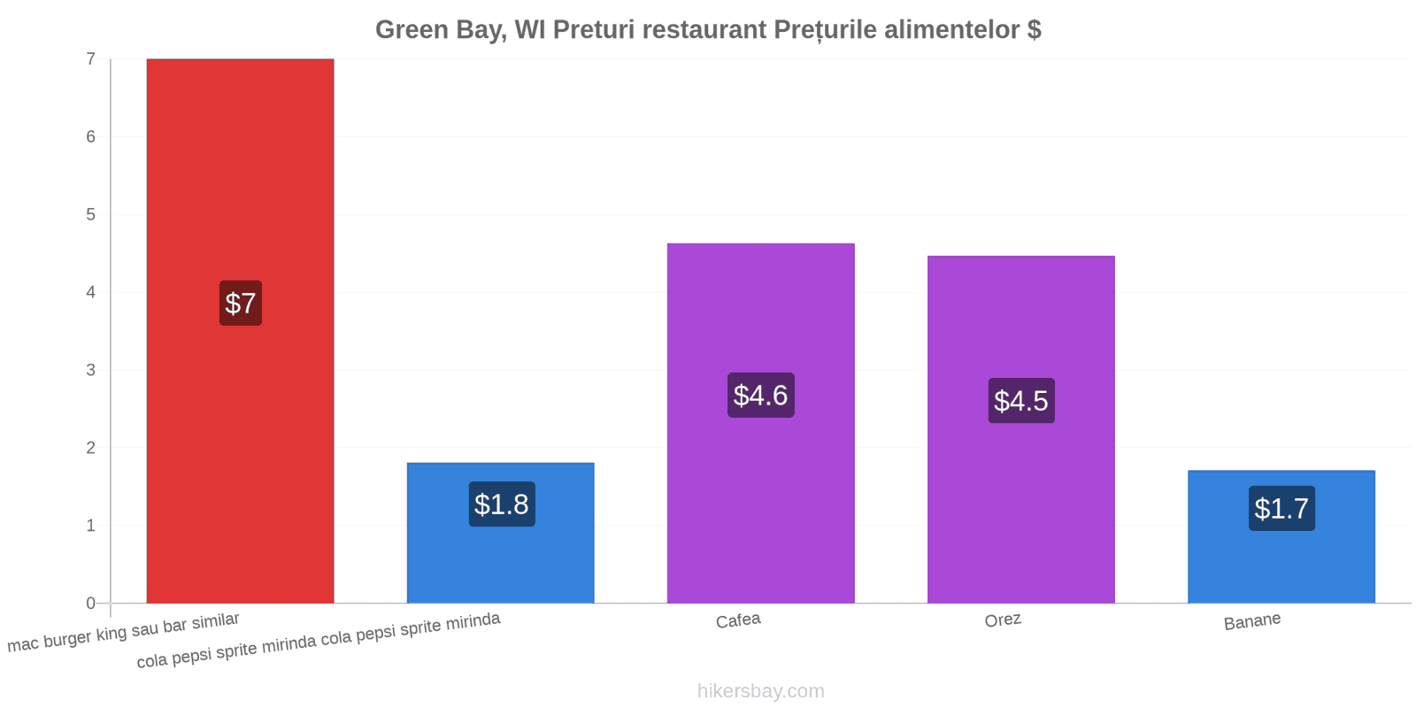 Green Bay, WI schimbări de prețuri hikersbay.com