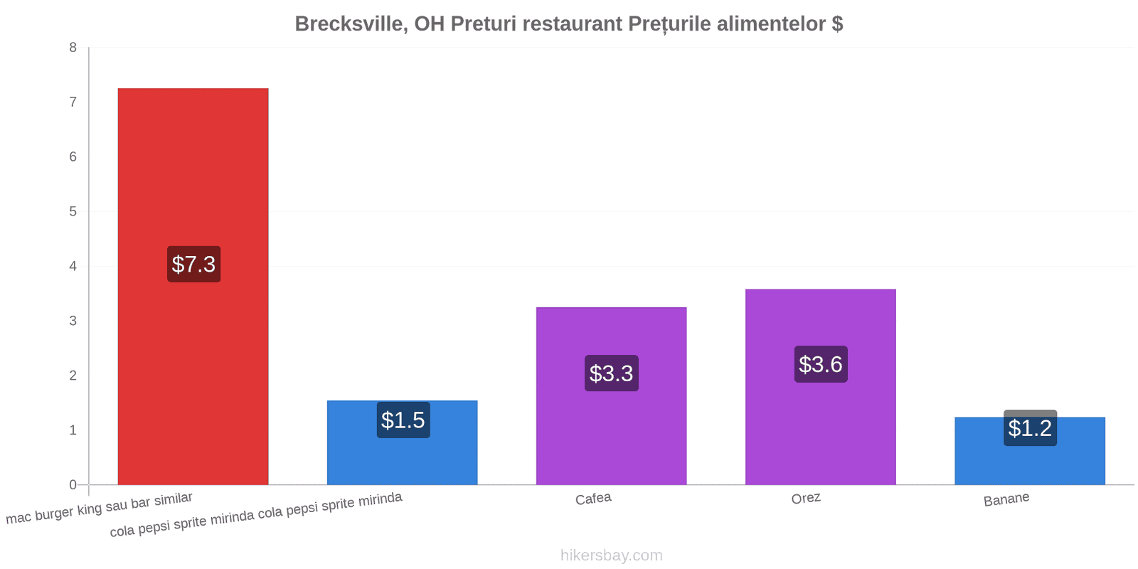 Brecksville, OH schimbări de prețuri hikersbay.com