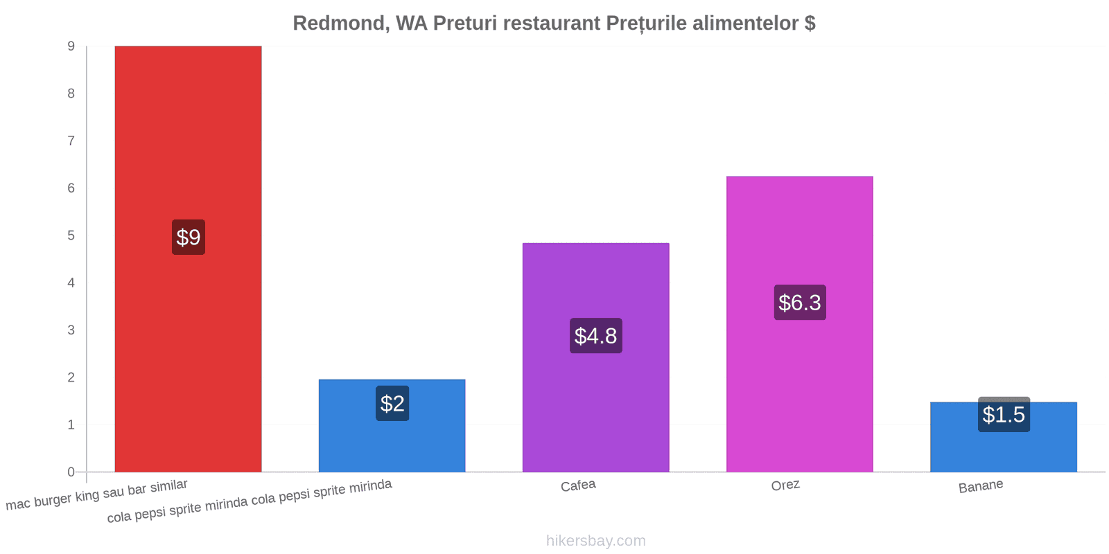 Redmond, WA schimbări de prețuri hikersbay.com