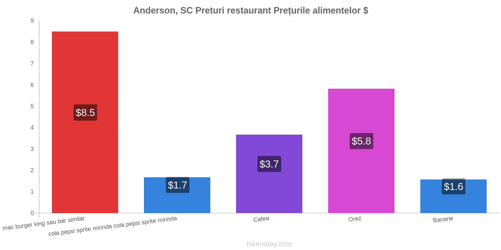 Anderson, SC schimbări de prețuri hikersbay.com