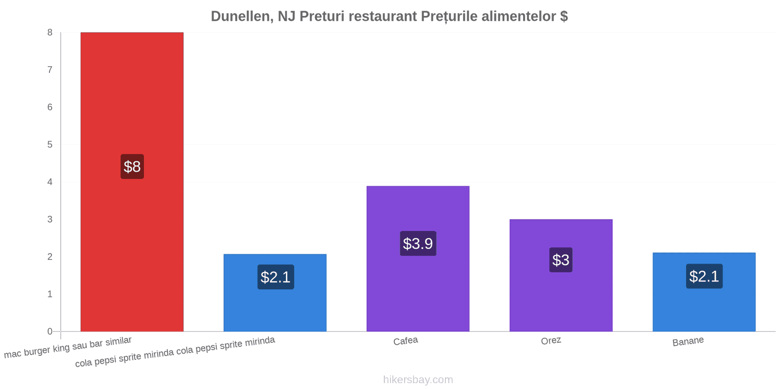 Dunellen, NJ schimbări de prețuri hikersbay.com