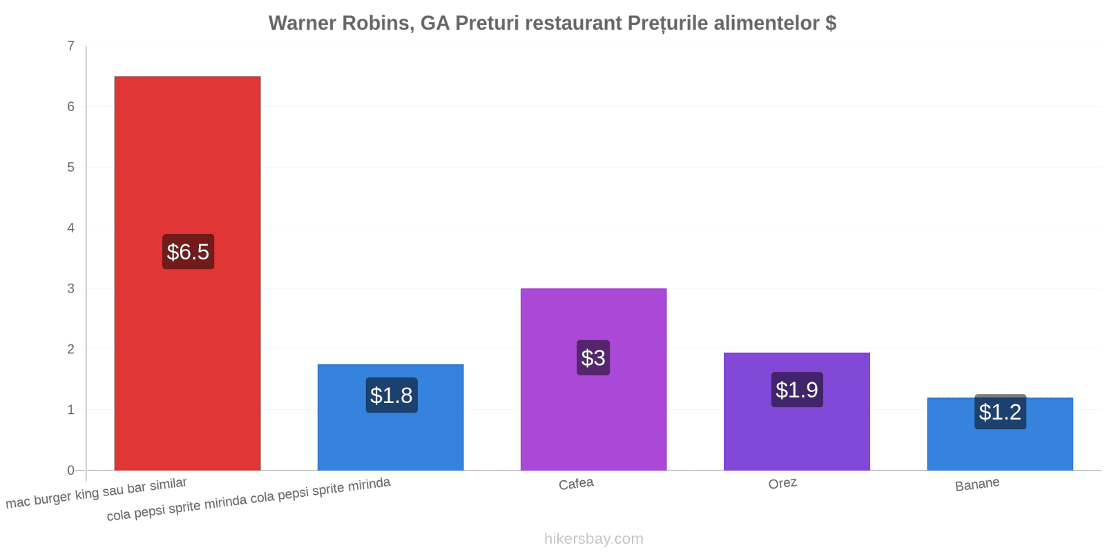 Warner Robins, GA schimbări de prețuri hikersbay.com