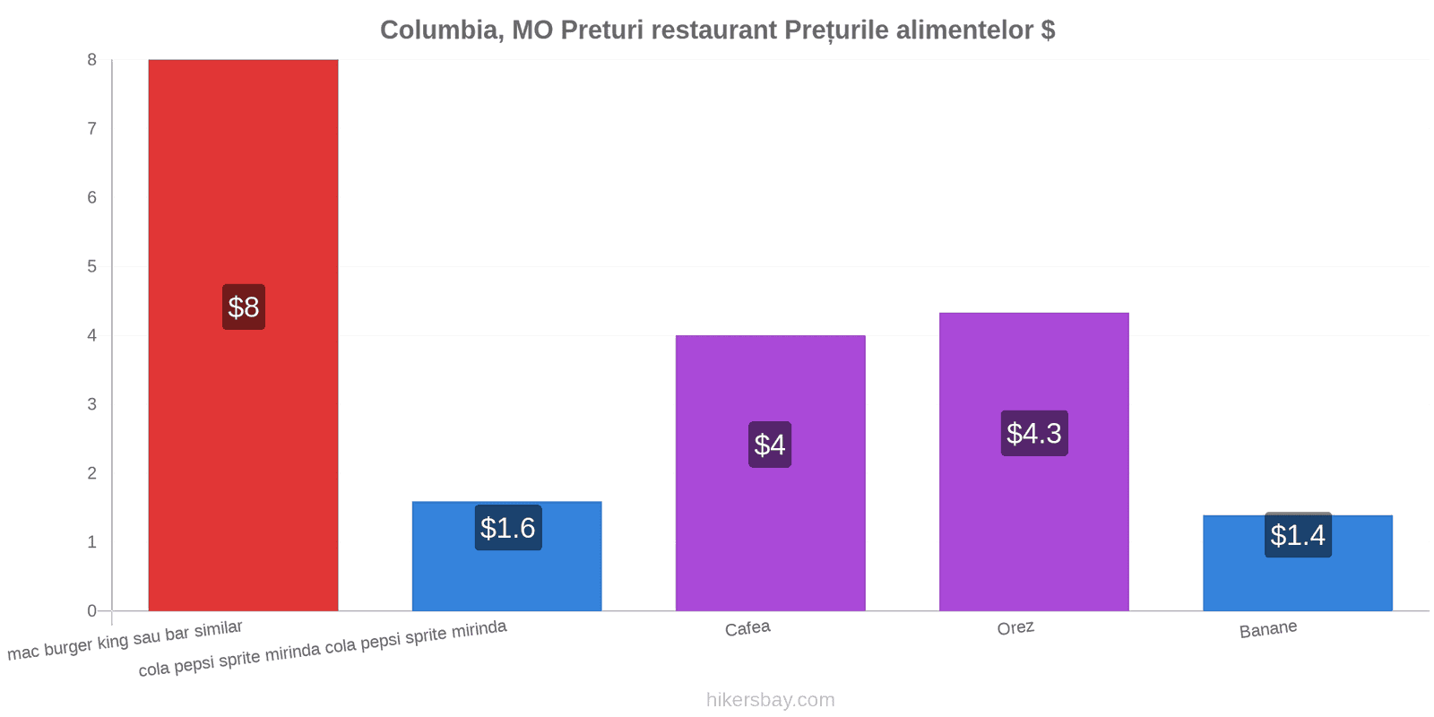 Columbia, MO schimbări de prețuri hikersbay.com