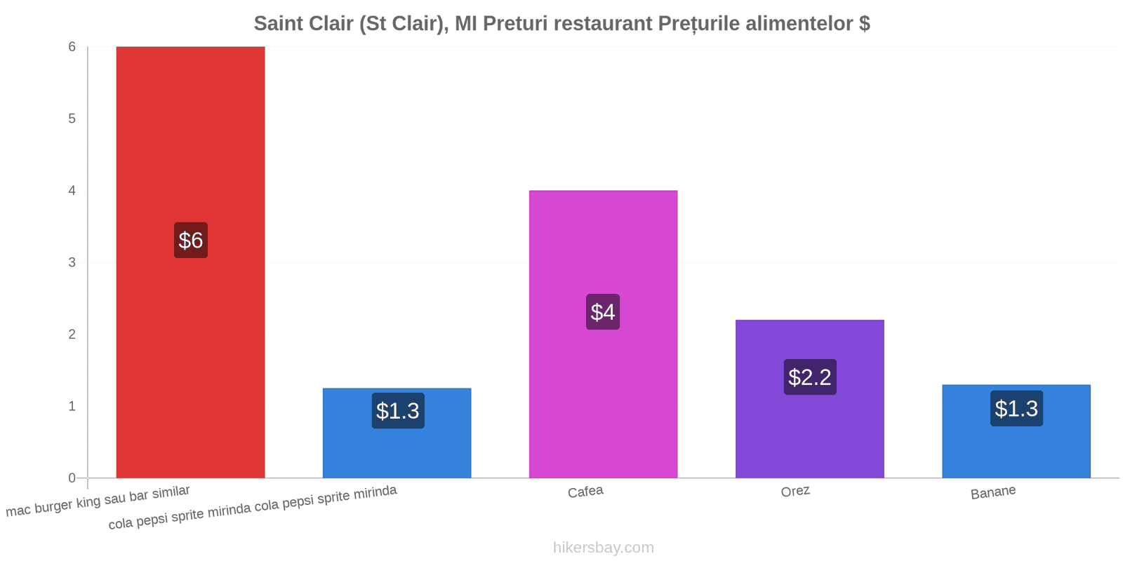 Saint Clair (St Clair), MI schimbări de prețuri hikersbay.com