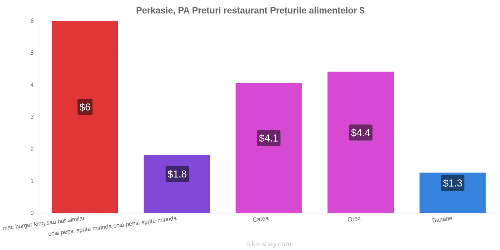 Perkasie, PA schimbări de prețuri hikersbay.com