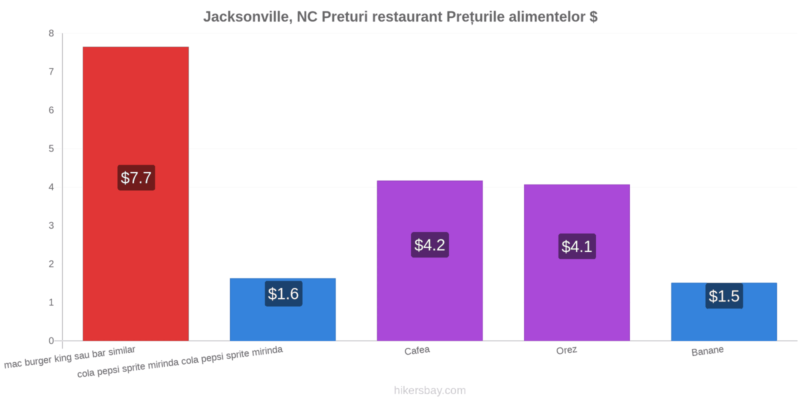 Jacksonville, NC schimbări de prețuri hikersbay.com