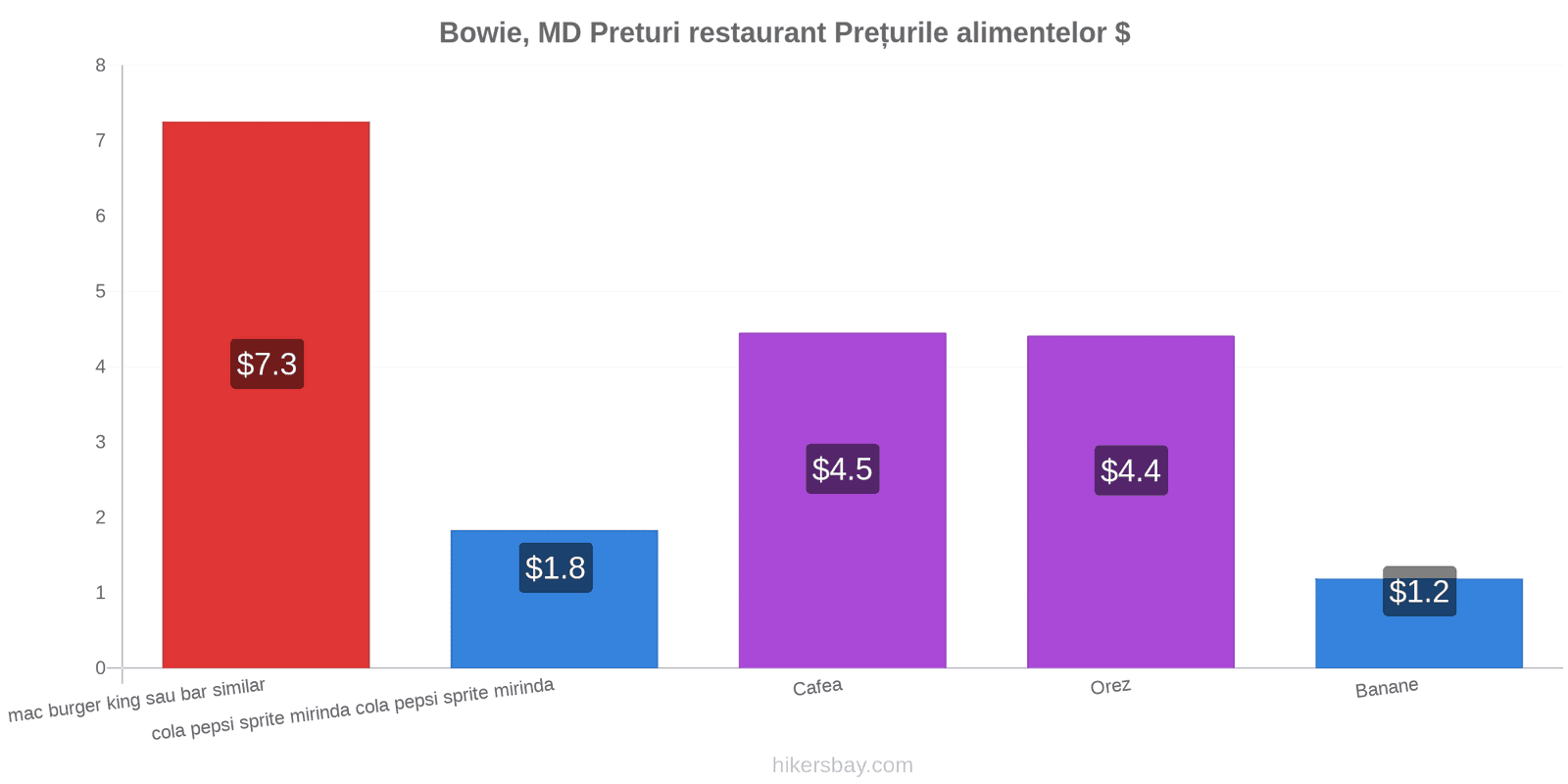 Bowie, MD schimbări de prețuri hikersbay.com