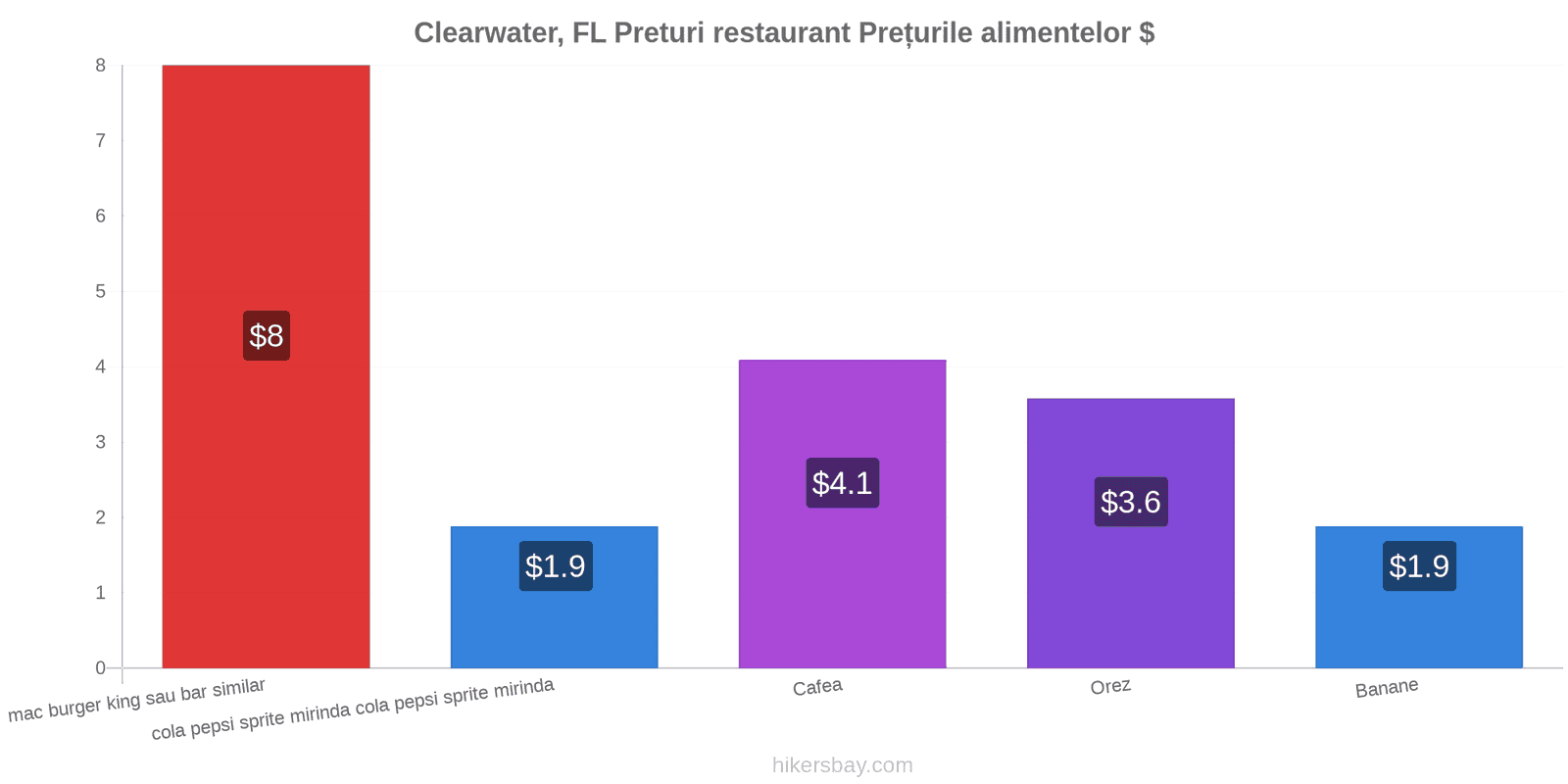 Clearwater, FL schimbări de prețuri hikersbay.com