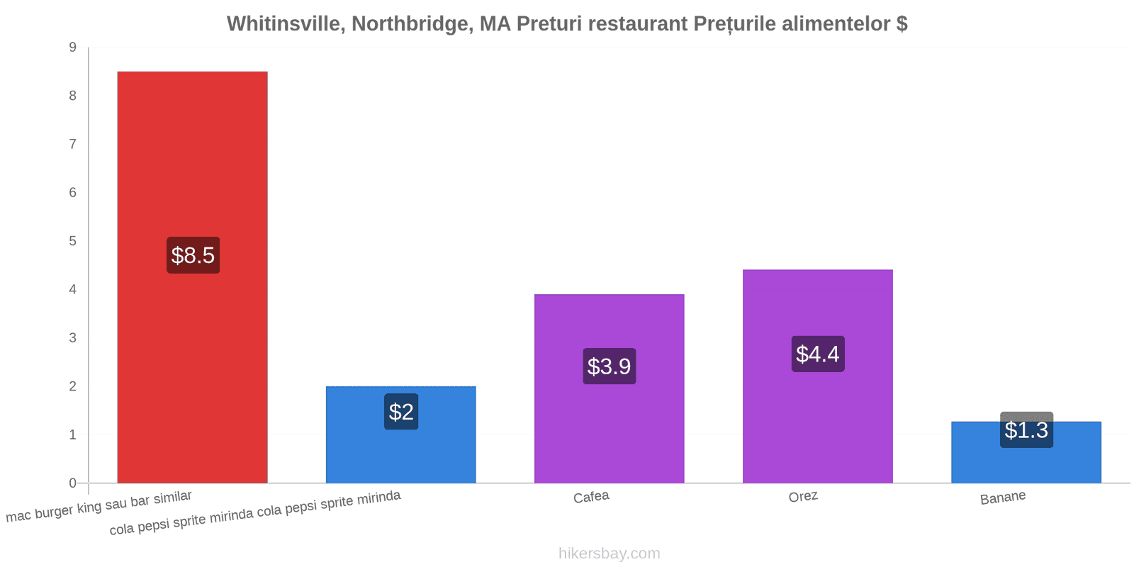 Whitinsville, Northbridge, MA schimbări de prețuri hikersbay.com