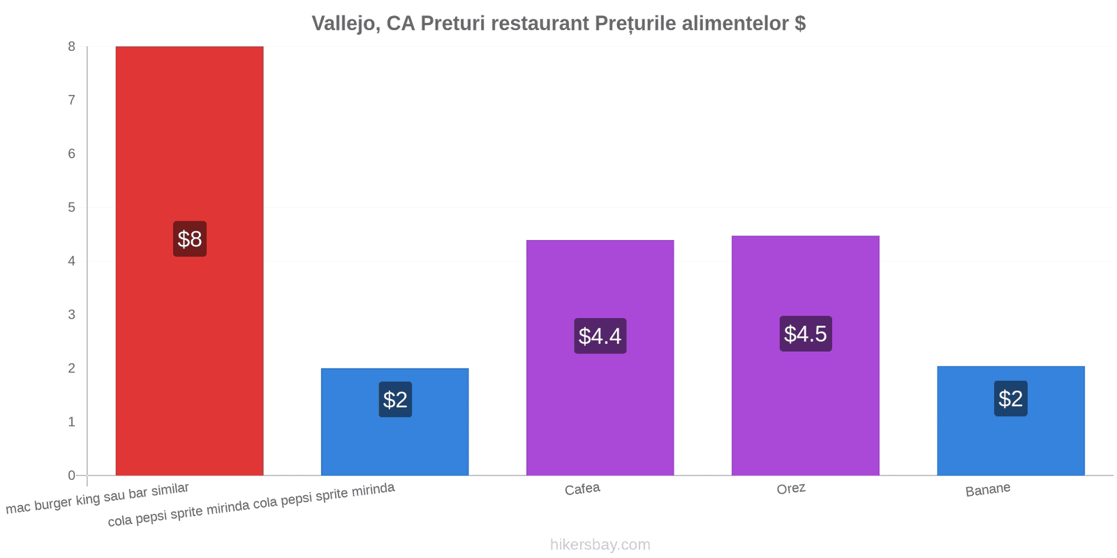 Vallejo, CA schimbări de prețuri hikersbay.com