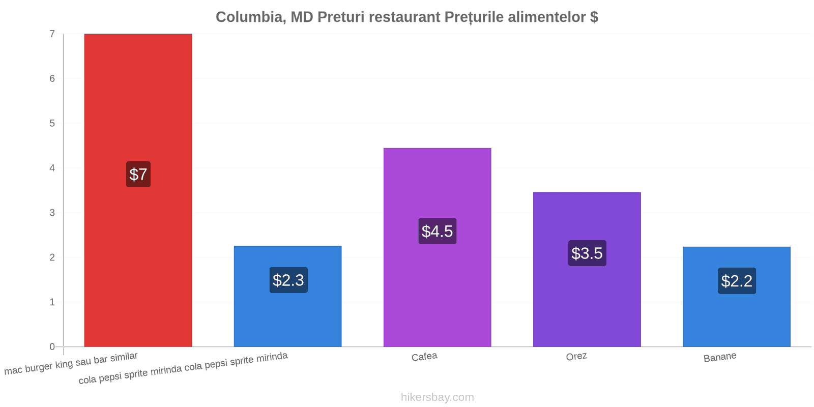 Columbia, MD schimbări de prețuri hikersbay.com