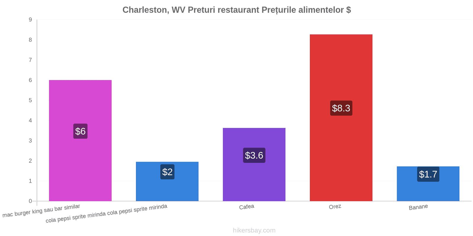 Charleston, WV schimbări de prețuri hikersbay.com