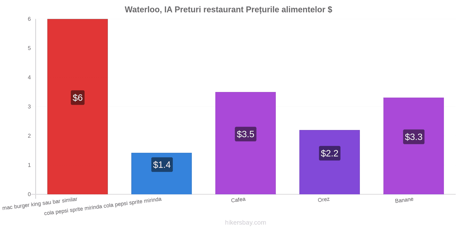 Waterloo, IA schimbări de prețuri hikersbay.com