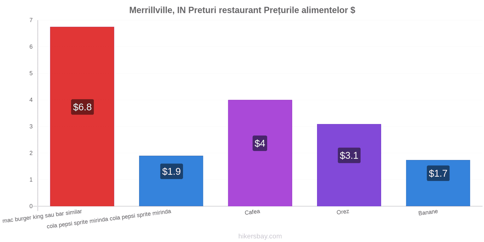 Merrillville, IN schimbări de prețuri hikersbay.com