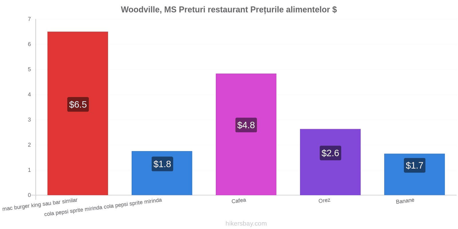 Woodville, MS schimbări de prețuri hikersbay.com