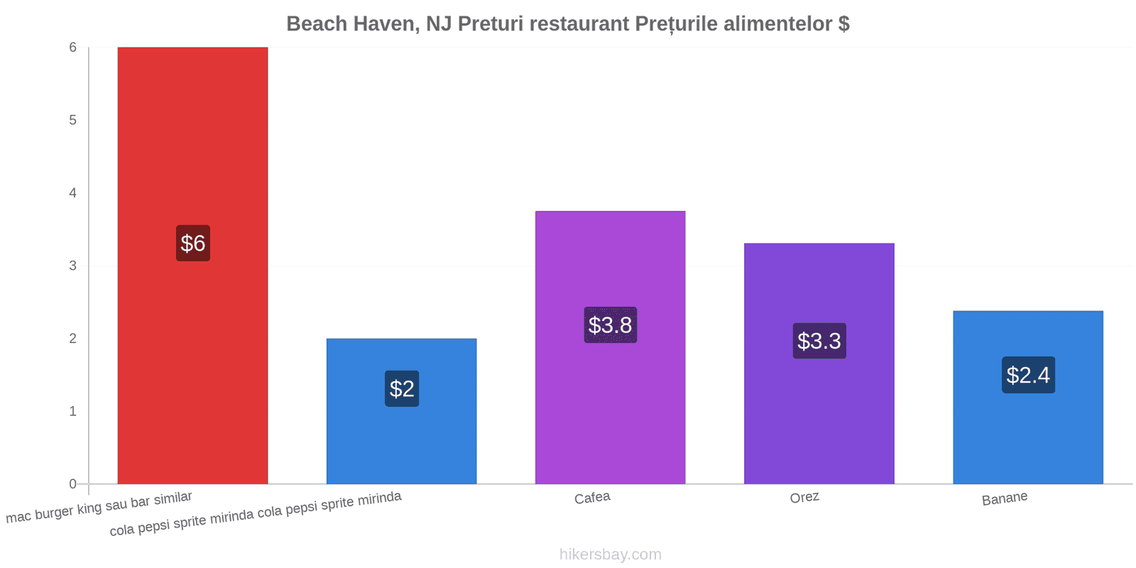 Beach Haven, NJ schimbări de prețuri hikersbay.com