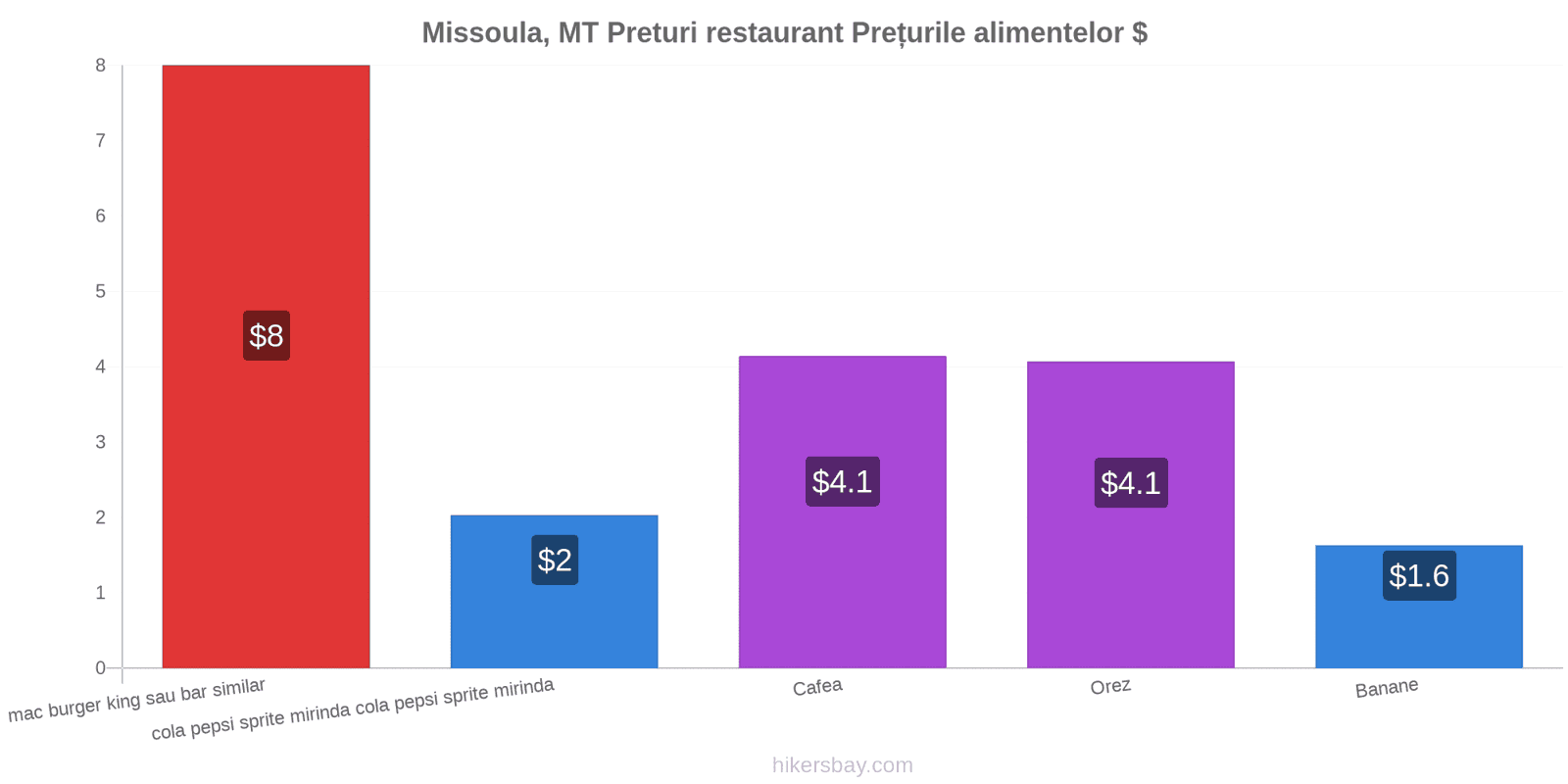 Missoula, MT schimbări de prețuri hikersbay.com