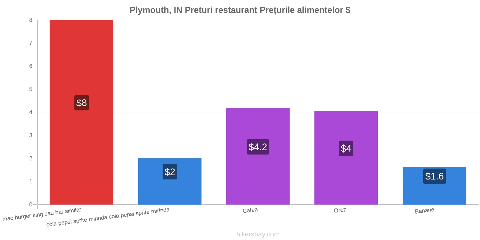 Plymouth, IN schimbări de prețuri hikersbay.com