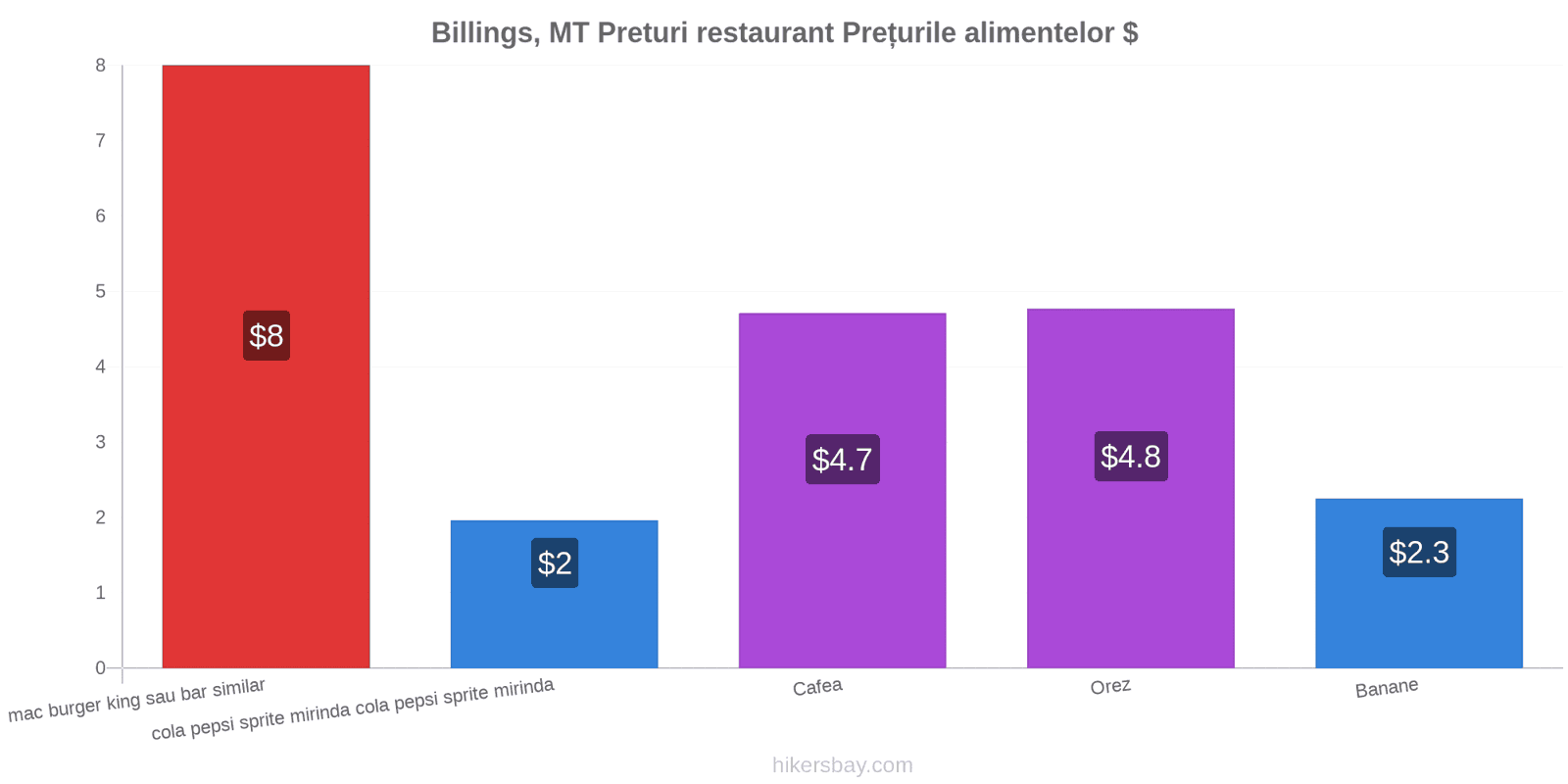 Billings, MT schimbări de prețuri hikersbay.com