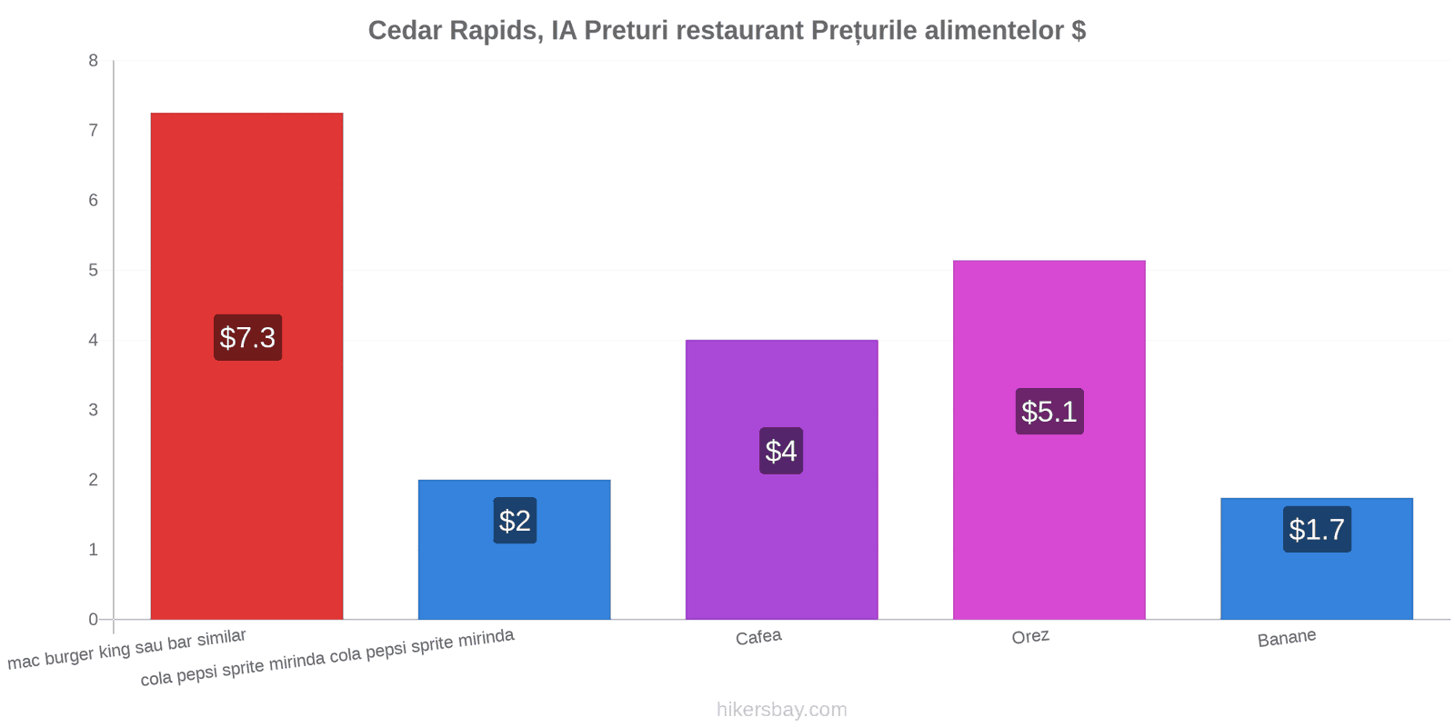 Cedar Rapids, IA schimbări de prețuri hikersbay.com