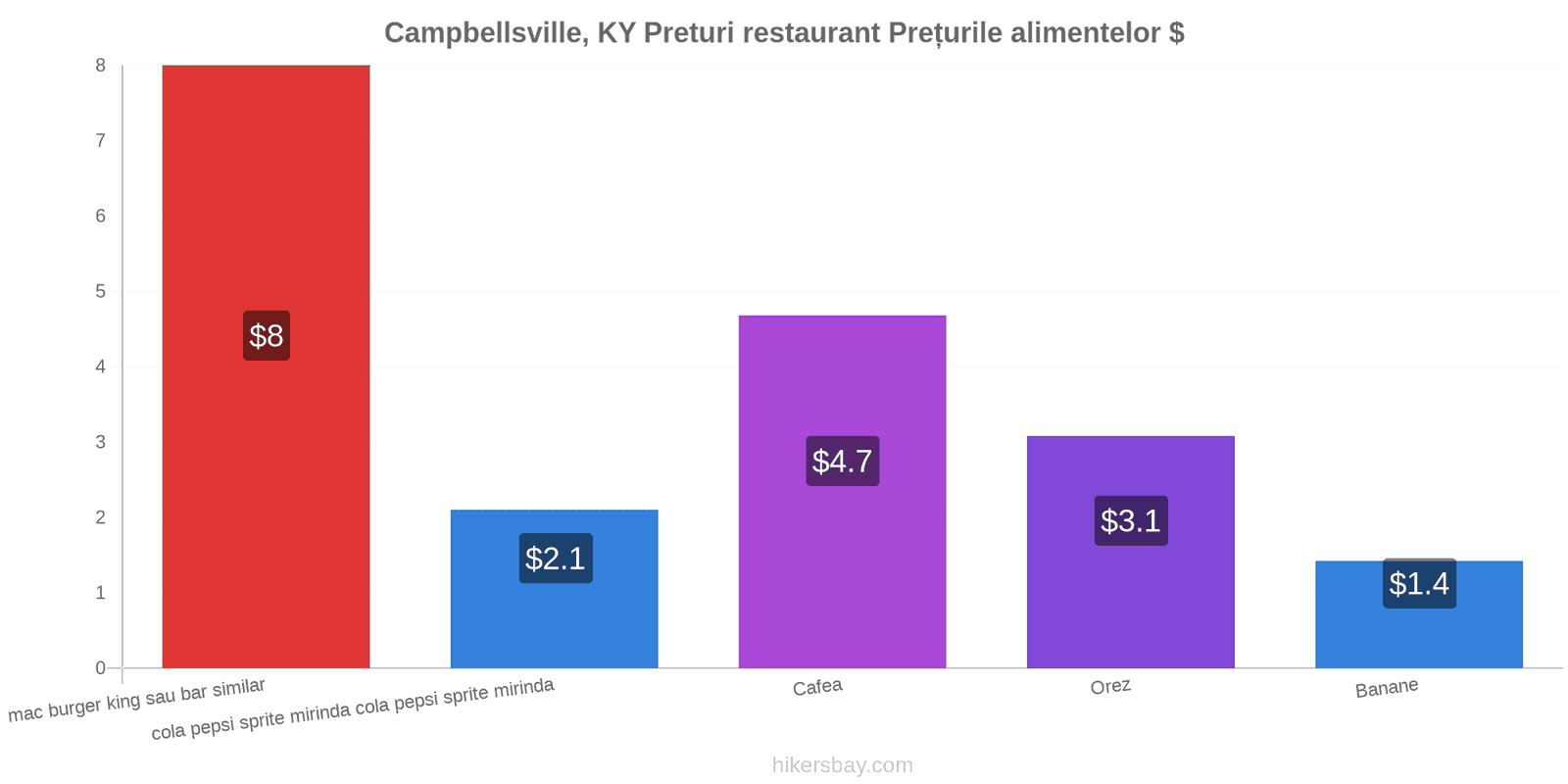 Campbellsville, KY schimbări de prețuri hikersbay.com